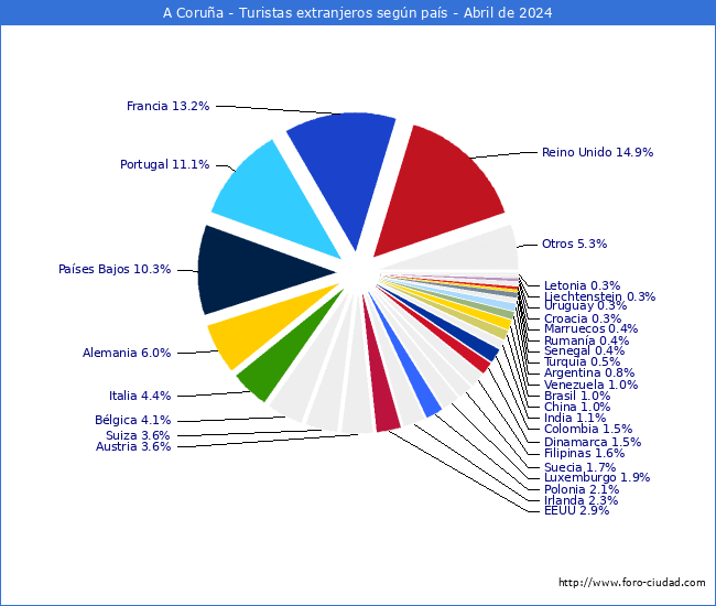 Numero de turistas de origen Extranjero por pais de procedencia en el Municipio de A Corua hasta Abril del 2024.