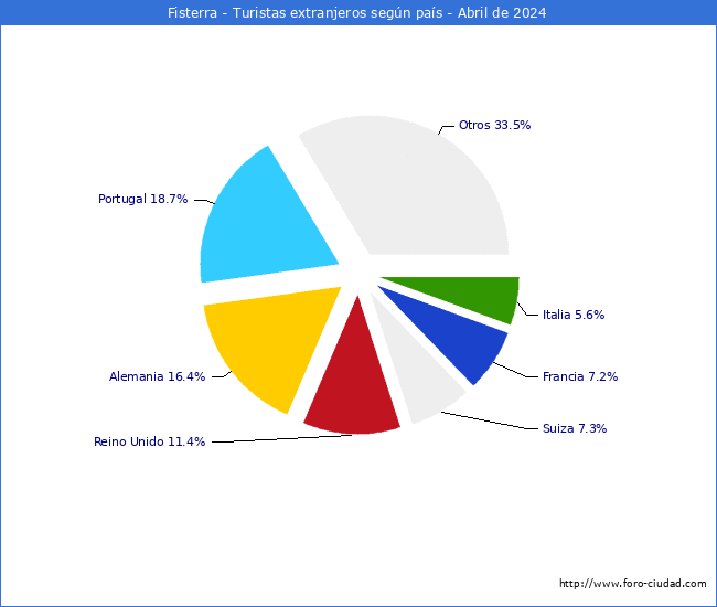 Numero de turistas de origen Extranjero por pais de procedencia en el Municipio de Fisterra hasta Abril del 2024.