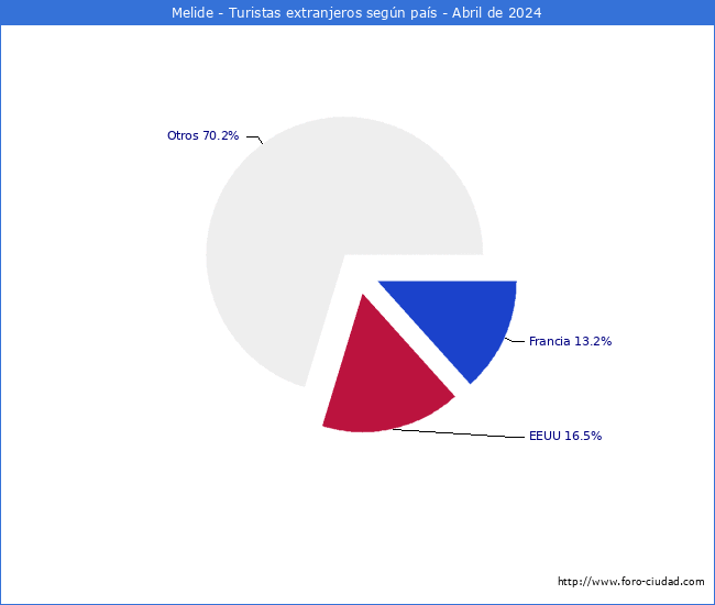 Numero de turistas de origen Extranjero por pais de procedencia en el Municipio de Melide hasta Abril del 2024.