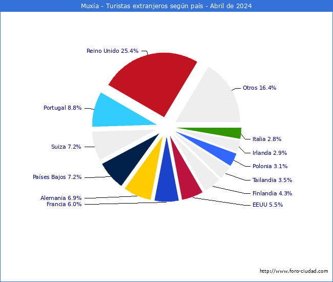 Numero de turistas de origen Extranjero por pais de procedencia en el Municipio de Muxa hasta Abril del 2024.