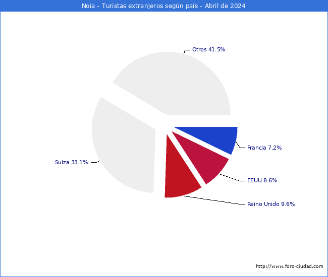 Numero de turistas de origen Extranjero por pais de procedencia en el Municipio de Noia hasta Abril del 2024.