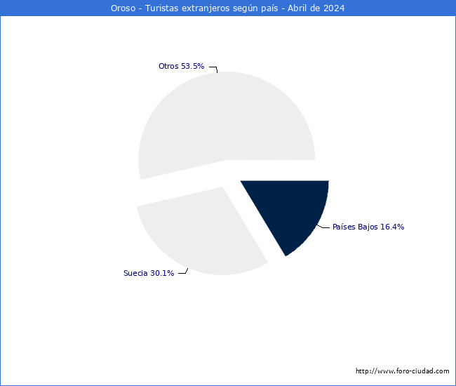 Numero de turistas de origen Extranjero por pais de procedencia en el Municipio de Oroso hasta Abril del 2024.