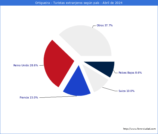 Numero de turistas de origen Extranjero por pais de procedencia en el Municipio de Ortigueira hasta Abril del 2024.