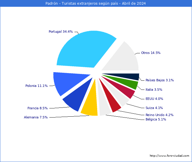 Numero de turistas de origen Extranjero por pais de procedencia en el Municipio de Padrn hasta Abril del 2024.