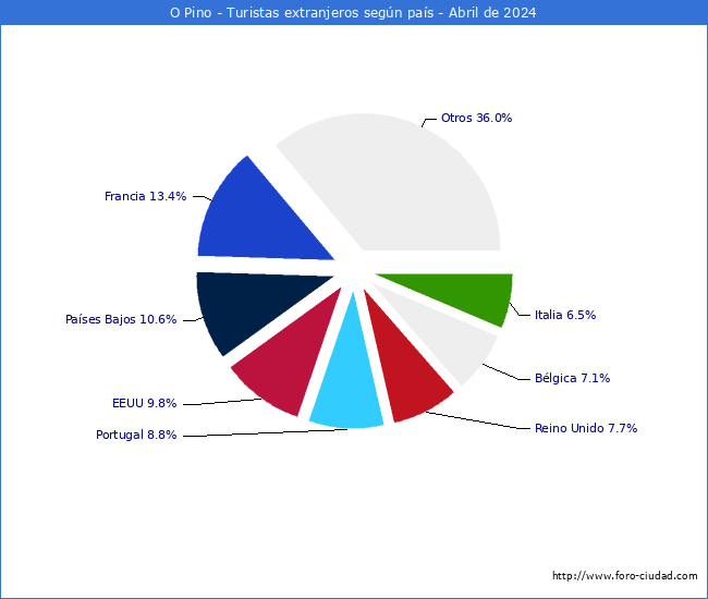 Numero de turistas de origen Extranjero por pais de procedencia en el Municipio de O Pino hasta Abril del 2024.