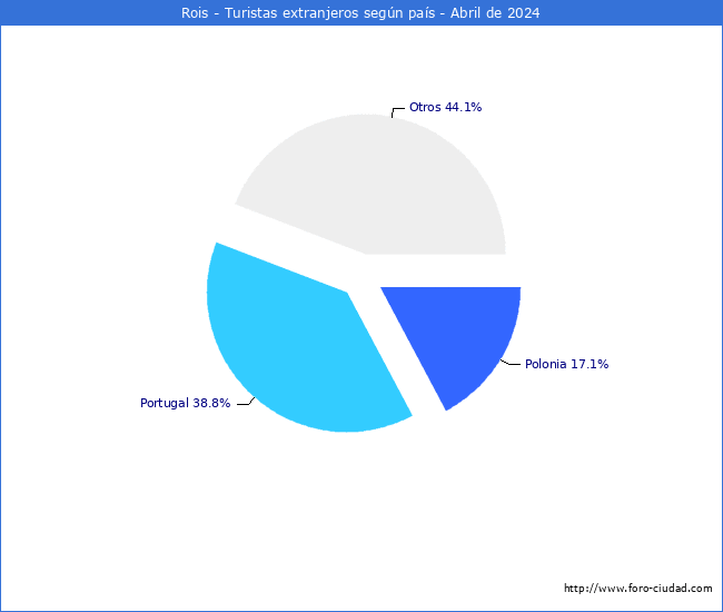 Numero de turistas de origen Extranjero por pais de procedencia en el Municipio de Rois hasta Abril del 2024.