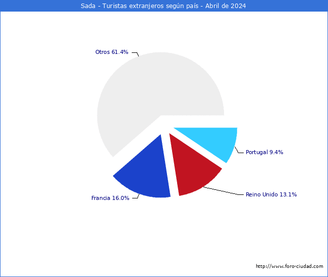 Numero de turistas de origen Extranjero por pais de procedencia en el Municipio de Sada hasta Abril del 2024.