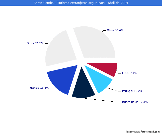 Numero de turistas de origen Extranjero por pais de procedencia en el Municipio de Santa Comba hasta Abril del 2024.