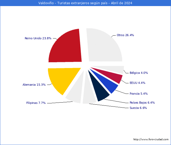 Numero de turistas de origen Extranjero por pais de procedencia en el Municipio de Valdovio hasta Abril del 2024.