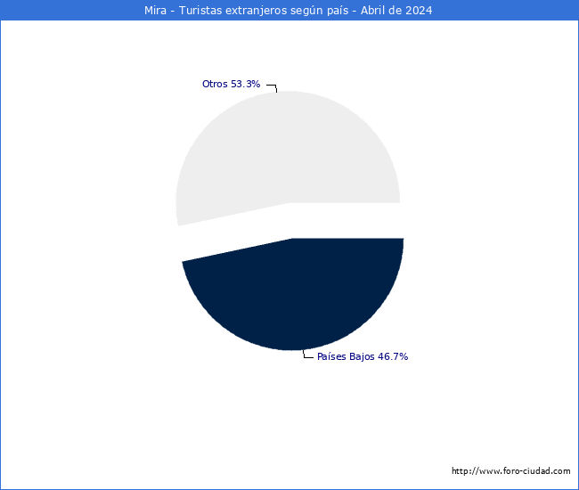 Numero de turistas de origen Extranjero por pais de procedencia en el Municipio de Mira hasta Abril del 2024.