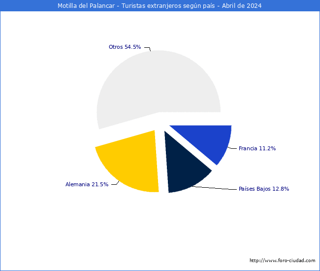 Numero de turistas de origen Extranjero por pais de procedencia en el Municipio de Motilla del Palancar hasta Abril del 2024.