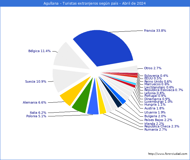 Numero de turistas de origen Extranjero por pais de procedencia en el Municipio de Agullana hasta Abril del 2024.