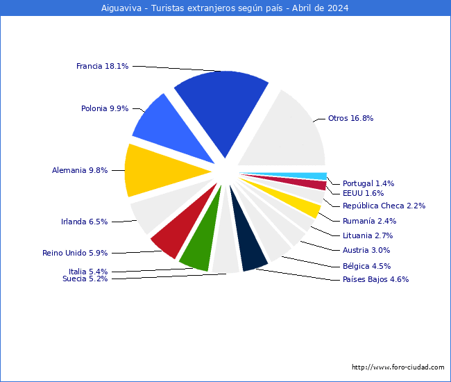 Numero de turistas de origen Extranjero por pais de procedencia en el Municipio de Aiguaviva hasta Abril del 2024.