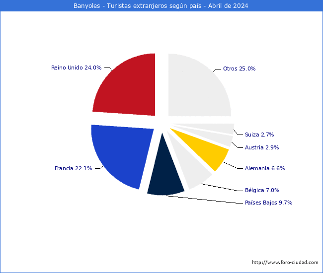 Numero de turistas de origen Extranjero por pais de procedencia en el Municipio de Banyoles hasta Abril del 2024.