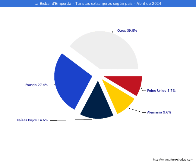 Numero de turistas de origen Extranjero por pais de procedencia en el Municipio de La Bisbal d'Empord hasta Abril del 2024.