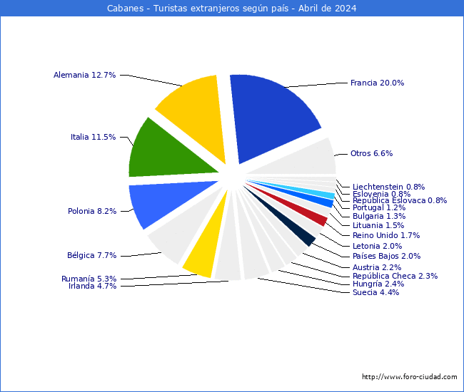 Numero de turistas de origen Extranjero por pais de procedencia en el Municipio de Cabanes hasta Abril del 2024.