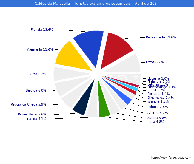 Numero de turistas de origen Extranjero por pais de procedencia en el Municipio de Caldes de Malavella hasta Abril del 2024.