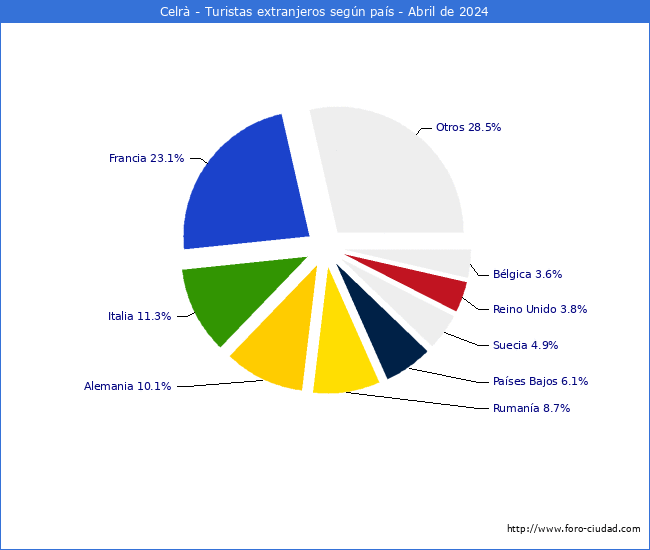 Numero de turistas de origen Extranjero por pais de procedencia en el Municipio de Celr hasta Abril del 2024.
