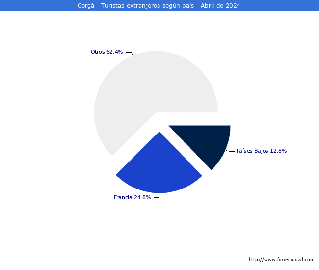 Numero de turistas de origen Extranjero por pais de procedencia en el Municipio de Cor hasta Abril del 2024.