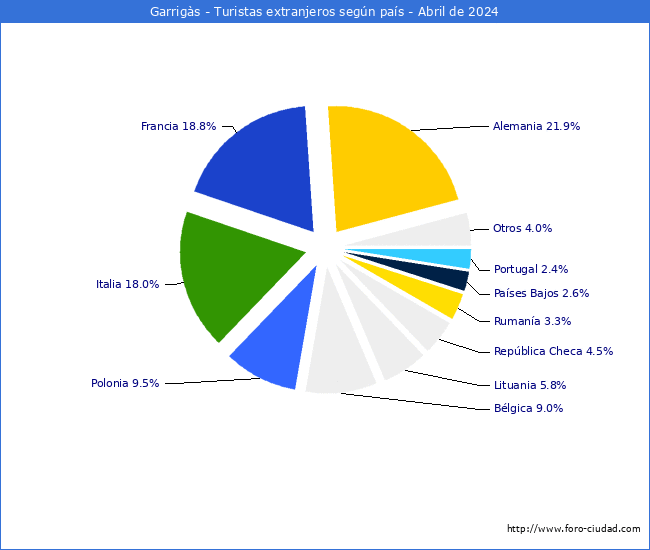 Numero de turistas de origen Extranjero por pais de procedencia en el Municipio de Garrigs hasta Abril del 2024.