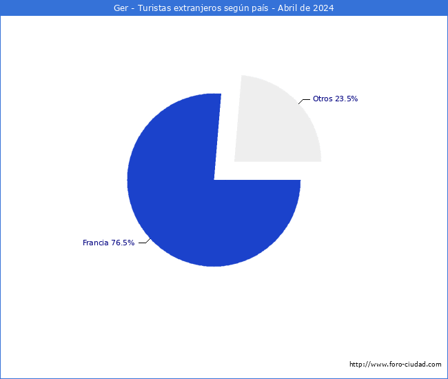 Numero de turistas de origen Extranjero por pais de procedencia en el Municipio de Ger hasta Abril del 2024.