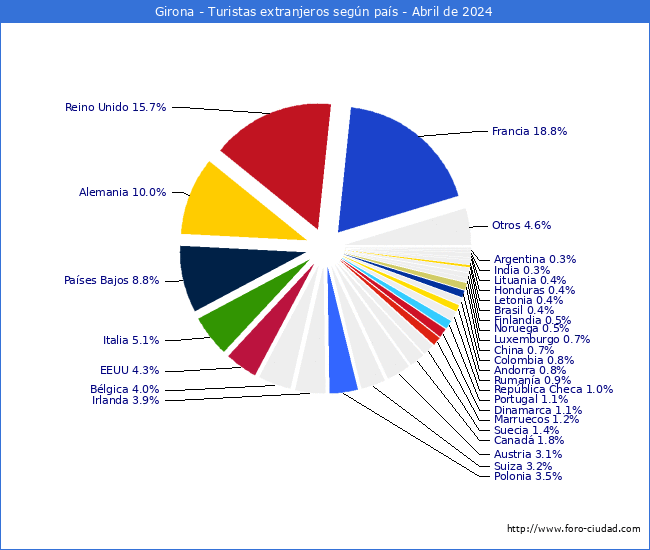 Numero de turistas de origen Extranjero por pais de procedencia en el Municipio de Girona hasta Abril del 2024.