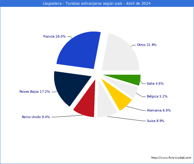 Numero de turistas de origen Extranjero por pais de procedencia en el Municipio de Llagostera hasta Abril del 2024.