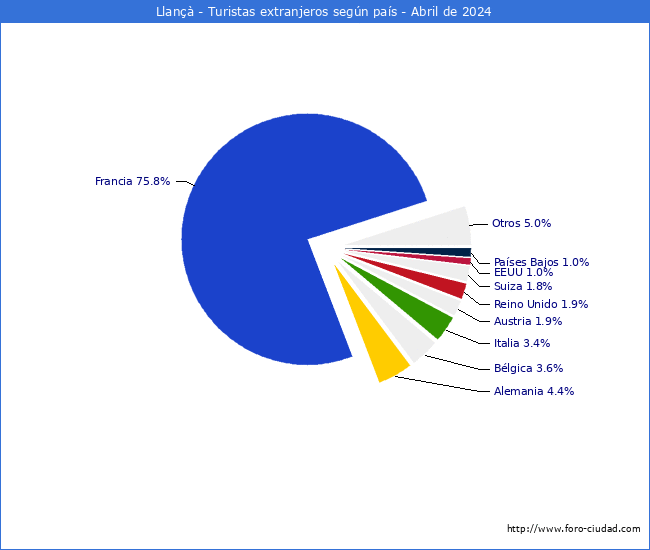 Numero de turistas de origen Extranjero por pais de procedencia en el Municipio de Llan hasta Abril del 2024.