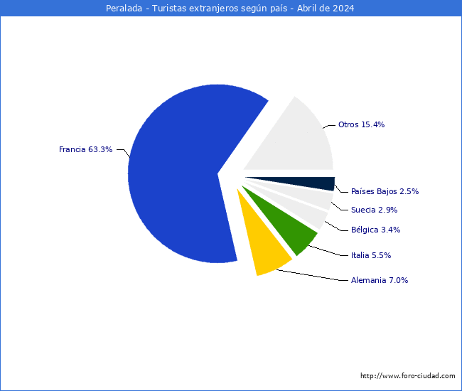 Numero de turistas de origen Extranjero por pais de procedencia en el Municipio de Peralada hasta Abril del 2024.