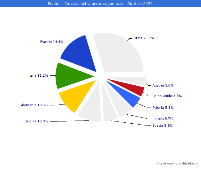 Numero de turistas de origen Extranjero por pais de procedencia en el Municipio de Ponts hasta Abril del 2024.