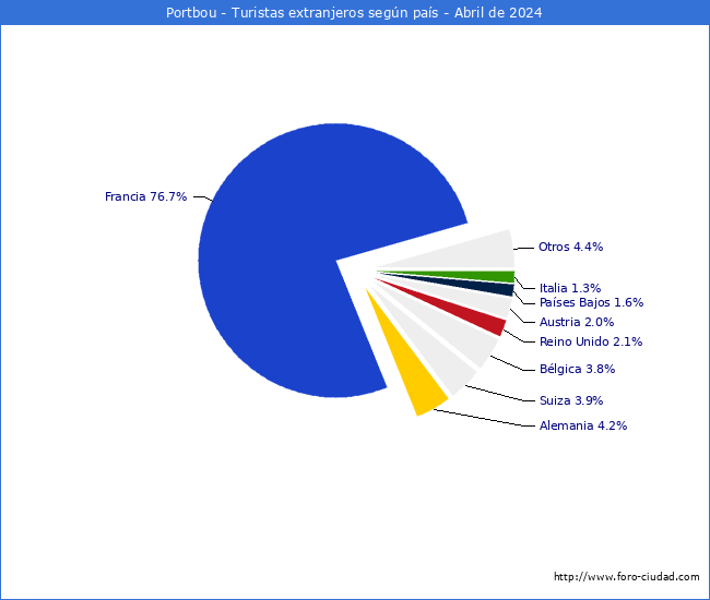 Numero de turistas de origen Extranjero por pais de procedencia en el Municipio de Portbou hasta Abril del 2024.