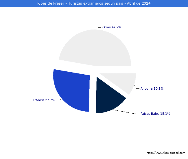 Numero de turistas de origen Extranjero por pais de procedencia en el Municipio de Ribes de Freser hasta Abril del 2024.