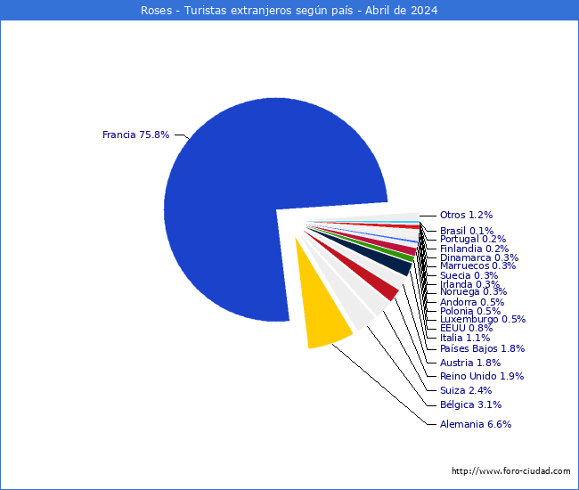 Numero de turistas de origen Extranjero por pais de procedencia en el Municipio de Roses hasta Abril del 2024.