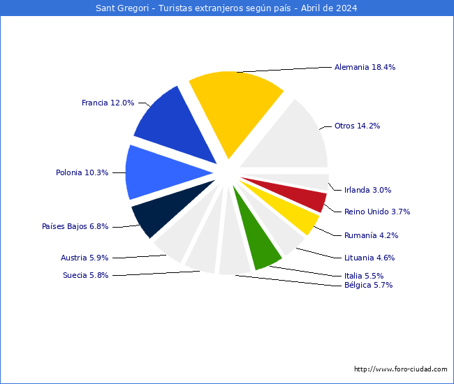 Numero de turistas de origen Extranjero por pais de procedencia en el Municipio de Sant Gregori hasta Abril del 2024.