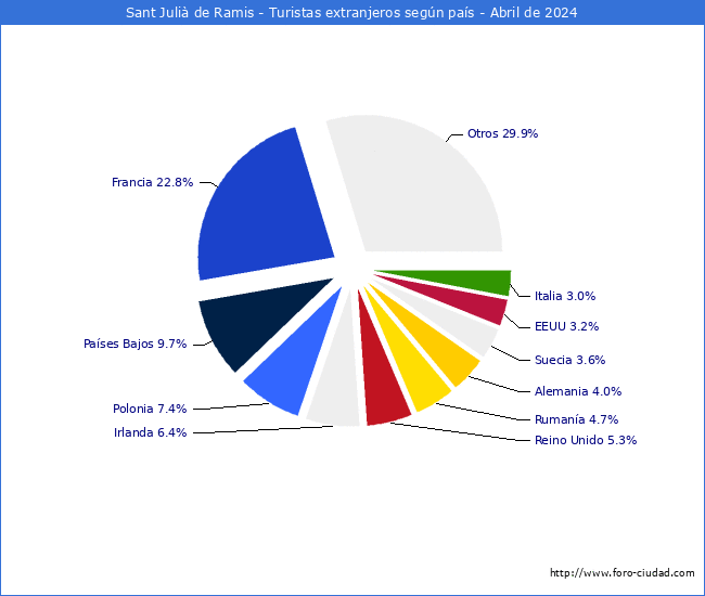 Numero de turistas de origen Extranjero por pais de procedencia en el Municipio de Sant Juli de Ramis hasta Abril del 2024.