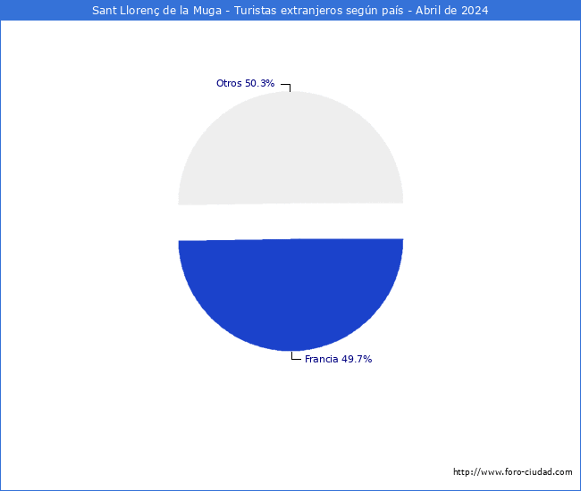 Numero de turistas de origen Extranjero por pais de procedencia en el Municipio de Sant Lloren de la Muga hasta Abril del 2024.