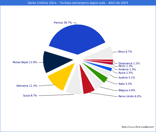 Numero de turistas de origen Extranjero por pais de procedencia en el Municipio de Santa Cristina d'Aro hasta Abril del 2024.