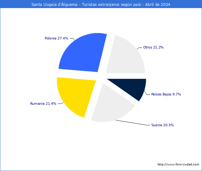 Numero de turistas de origen Extranjero por pais de procedencia en el Municipio de Santa Llogaia d'lguema hasta Abril del 2024.