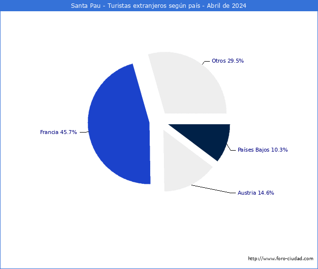 Numero de turistas de origen Extranjero por pais de procedencia en el Municipio de Santa Pau hasta Abril del 2024.