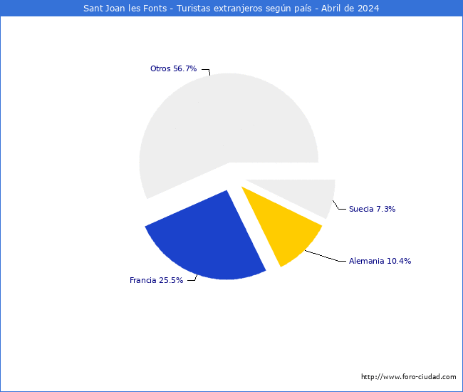 Numero de turistas de origen Extranjero por pais de procedencia en el Municipio de Sant Joan les Fonts hasta Abril del 2024.