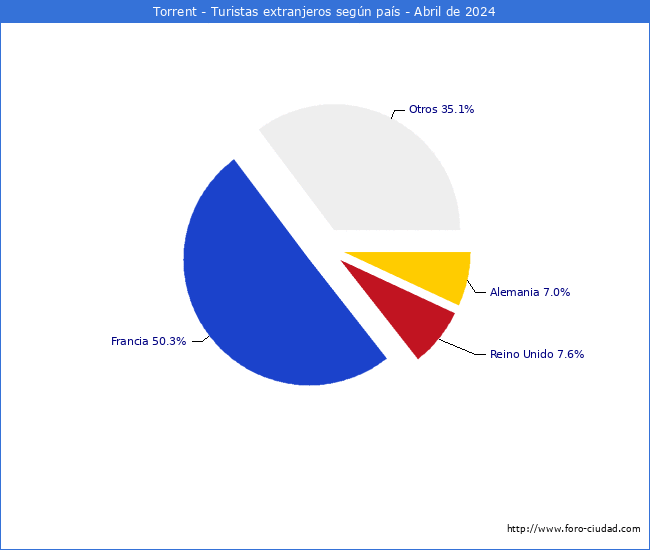 Numero de turistas de origen Extranjero por pais de procedencia en el Municipio de Torrent hasta Abril del 2024.