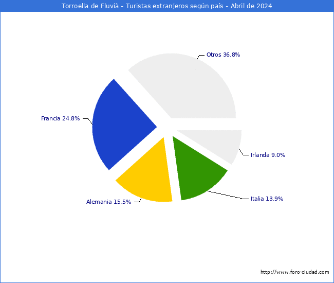 Numero de turistas de origen Extranjero por pais de procedencia en el Municipio de Torroella de Fluvi hasta Abril del 2024.