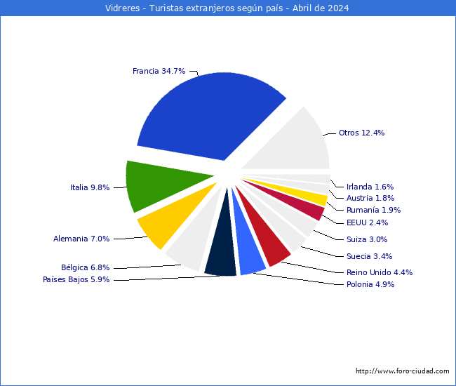 Numero de turistas de origen Extranjero por pais de procedencia en el Municipio de Vidreres hasta Abril del 2024.