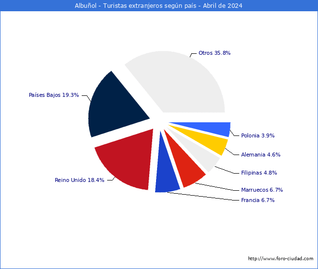 Numero de turistas de origen Extranjero por pais de procedencia en el Municipio de Albuol hasta Abril del 2024.