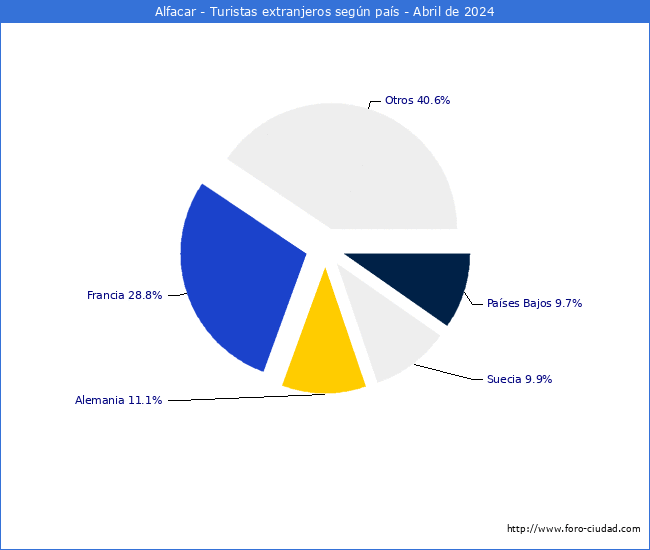 Numero de turistas de origen Extranjero por pais de procedencia en el Municipio de Alfacar hasta Abril del 2024.