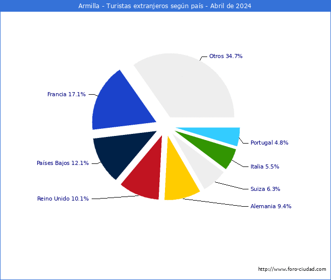 Numero de turistas de origen Extranjero por pais de procedencia en el Municipio de Armilla hasta Abril del 2024.