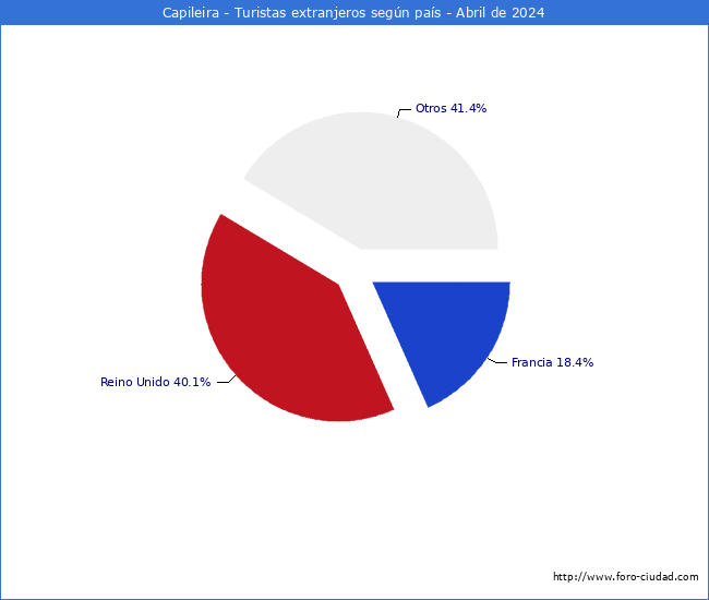 Numero de turistas de origen Extranjero por pais de procedencia en el Municipio de Capileira hasta Abril del 2024.