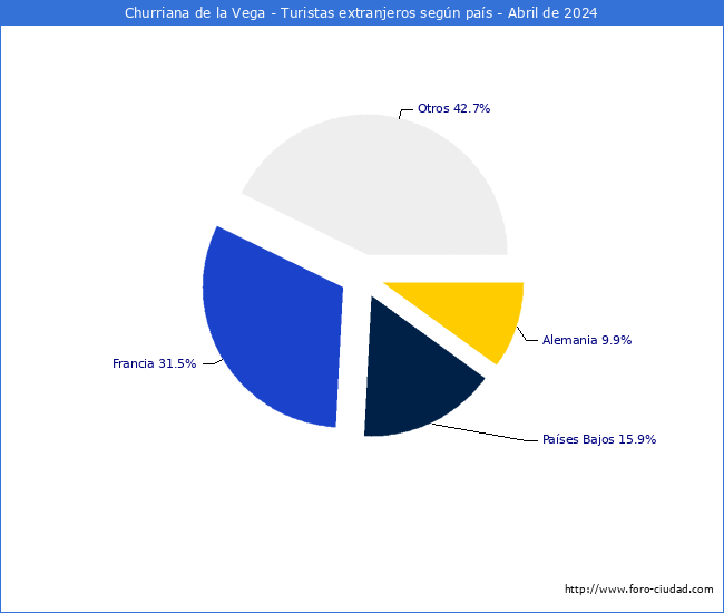 Numero de turistas de origen Extranjero por pais de procedencia en el Municipio de Churriana de la Vega hasta Abril del 2024.