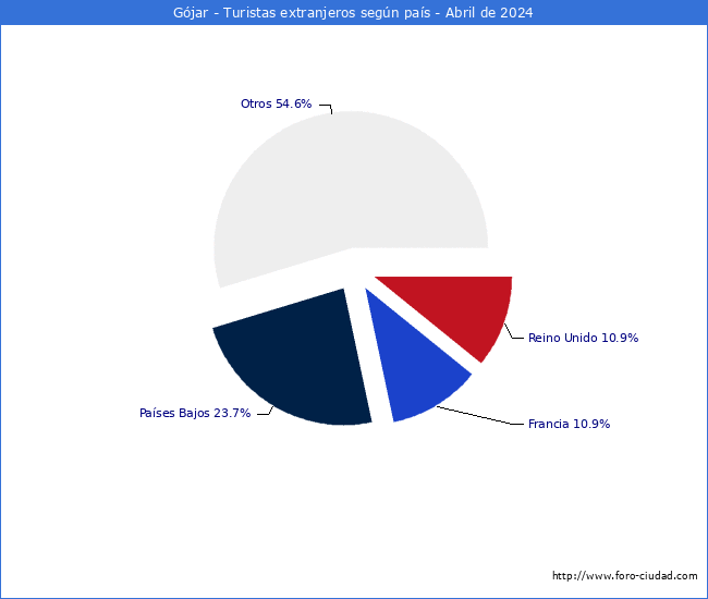 Numero de turistas de origen Extranjero por pais de procedencia en el Municipio de Gjar hasta Abril del 2024.