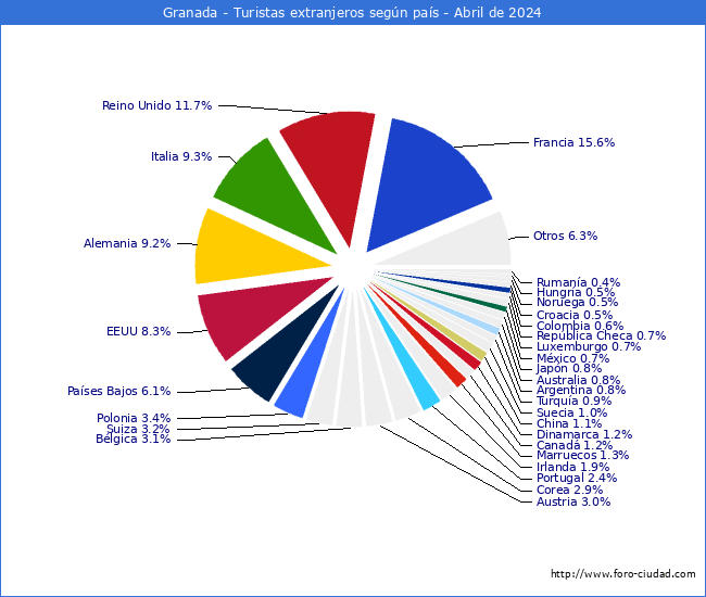 Numero de turistas de origen Extranjero por pais de procedencia en el Municipio de Granada hasta Abril del 2024.